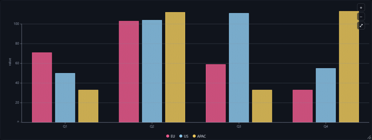 sandycoast bar chart