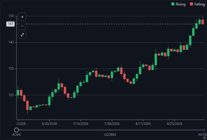 sandycoast candlestick chart