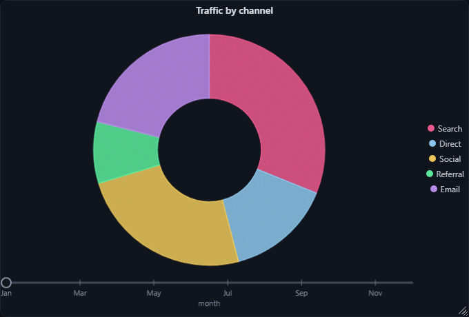 sandycoast pie / donut chart