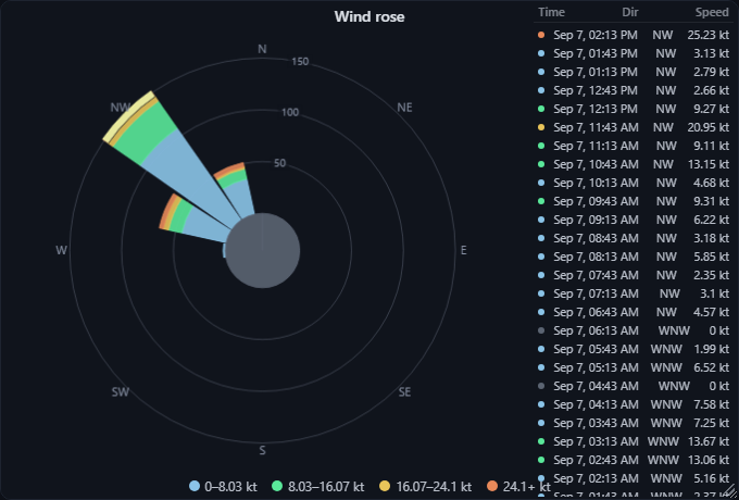 sandycoast wind rose chart